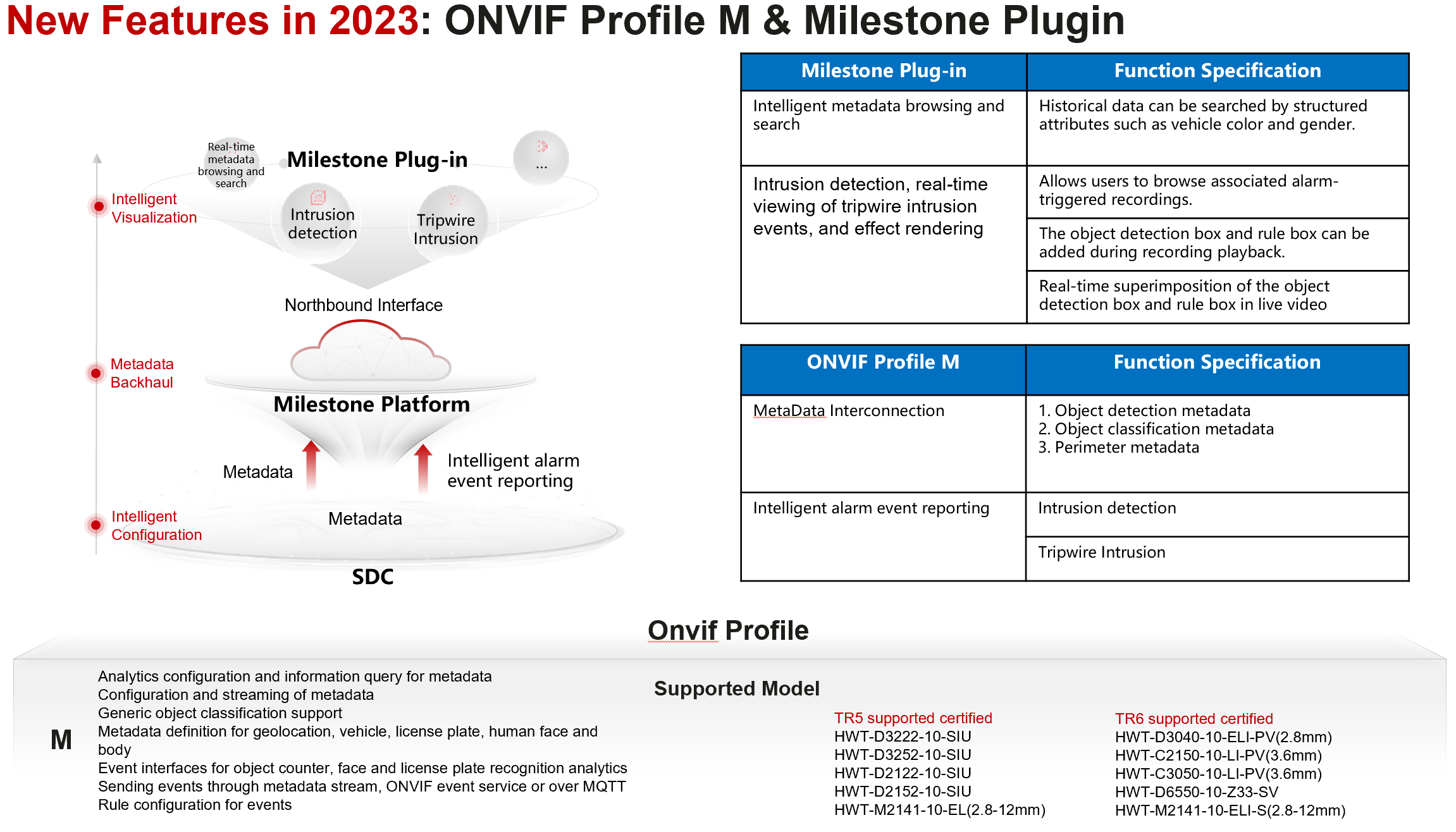 Onvif fashion milestone